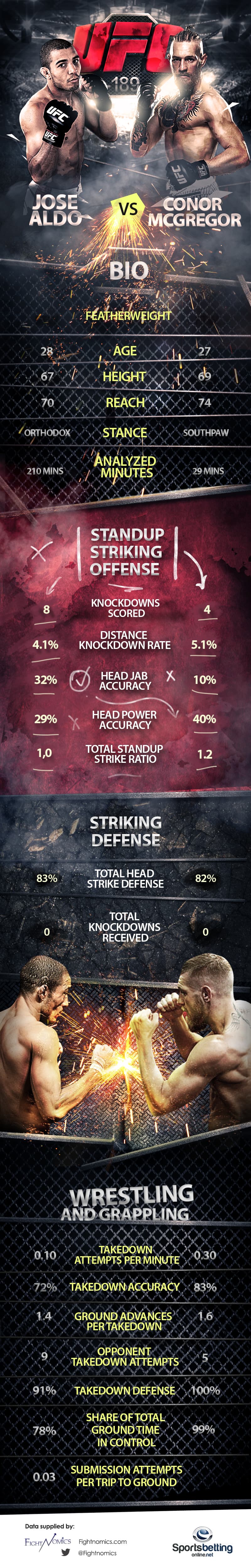 UFC189 Aldo vs. McGregor Infographic